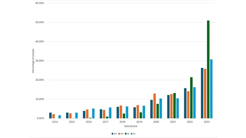 University of Massachusetts at Amherst The growth of YouTube videos in different languages shows a splintering in the paths of cultural evolution (Credit: University of Massachusetts at Amherst)