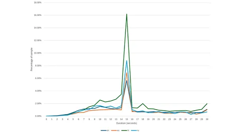 University of Massachusetts at Amherst The rise of TikTok seems to have inspired a spike in 15 second videos, but the differences are dramatic when you compare languages (Credit: University of Massachusetts at Amherst)